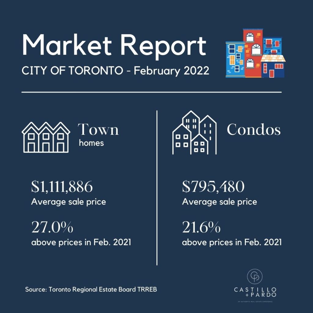 Toronto Market Report for Feb 2022